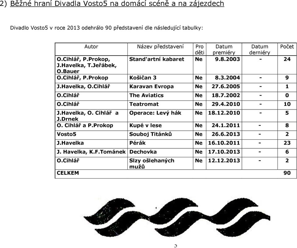 Cihlář Karavan Evropa Ne 27.6.2005-1 O.Cihlář The Aviatics Ne 18.7.2002-0 O.Cihlář Teatromat Ne 29.4.2010-10 J.Havelka, O. Cihlář a Operace: Levý hák Ne 18.12010-5 J.Drnek O.