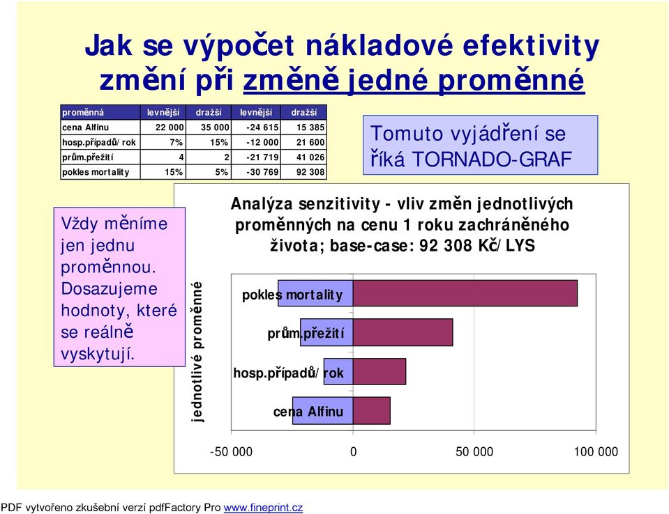 přežití 4 2-21 719 41 026 pokles mortality 15% 5% -30 769 92 308 Tomuto vyjádření se říká TORNADO-GRAF Vždy měníme jen jednu proměnnou.