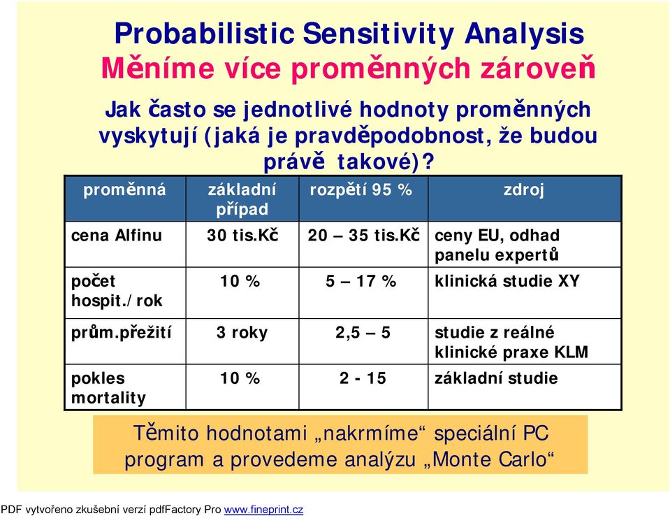 kč 10 % rozpětí 95 % 20 35 tis.kč 5 17 % zdroj ceny EU, odhad panelu expertů klinická studie XY prům.