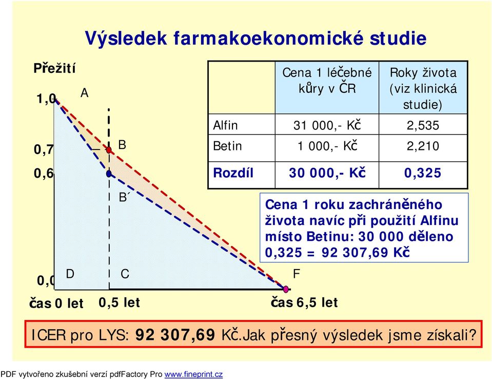 roku zachráněného života navíc při použití Alfinu místo Betinu: 30 000 děleno 0,325 = 92 307,69 Kč