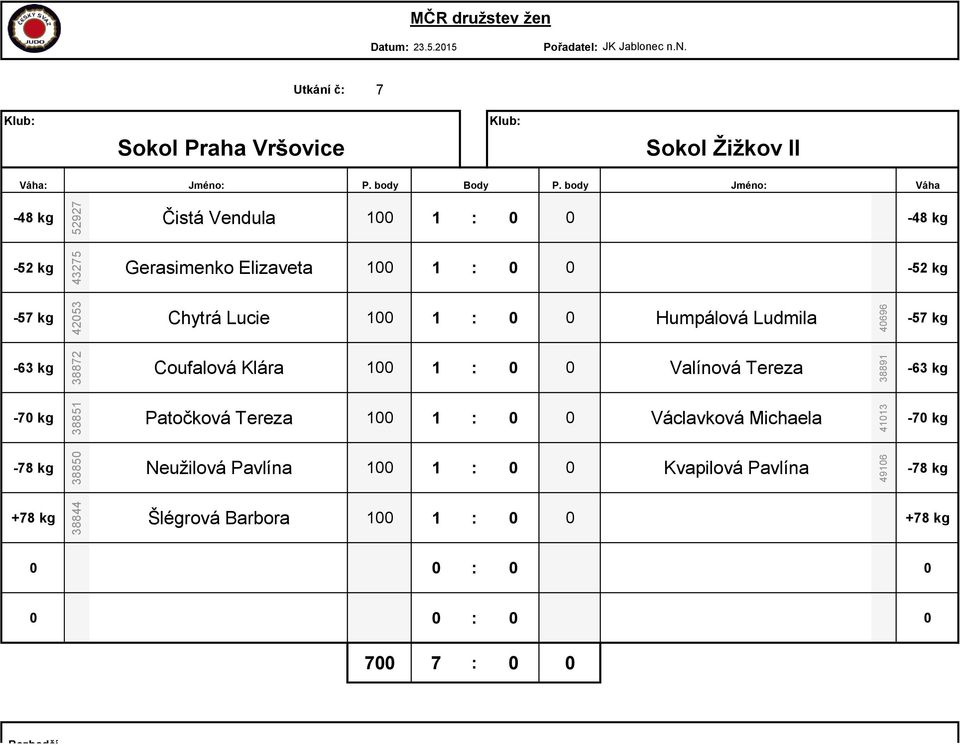 body Jméno: Váha Čistá Vendula 100 1 : 0 0 Gerasimenko Elizaveta 100 1 : 0 0 Chytrá Lucie 100 1 : 0 0 Humpálová