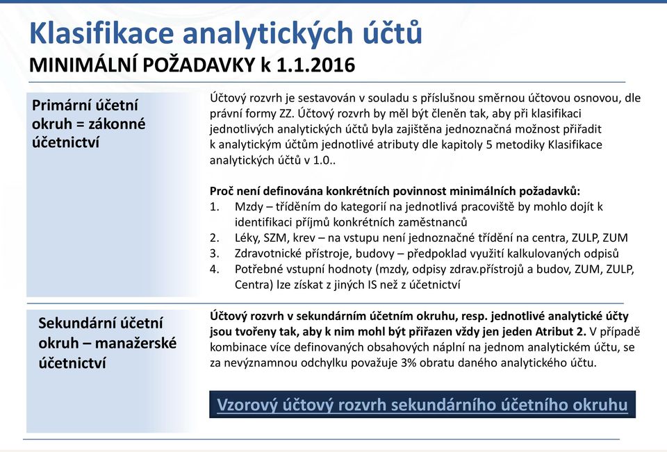 Klasifikace analytických účtů v 1.0.. Proč není definována konkrétních povinnost minimálních požadavků: 1.