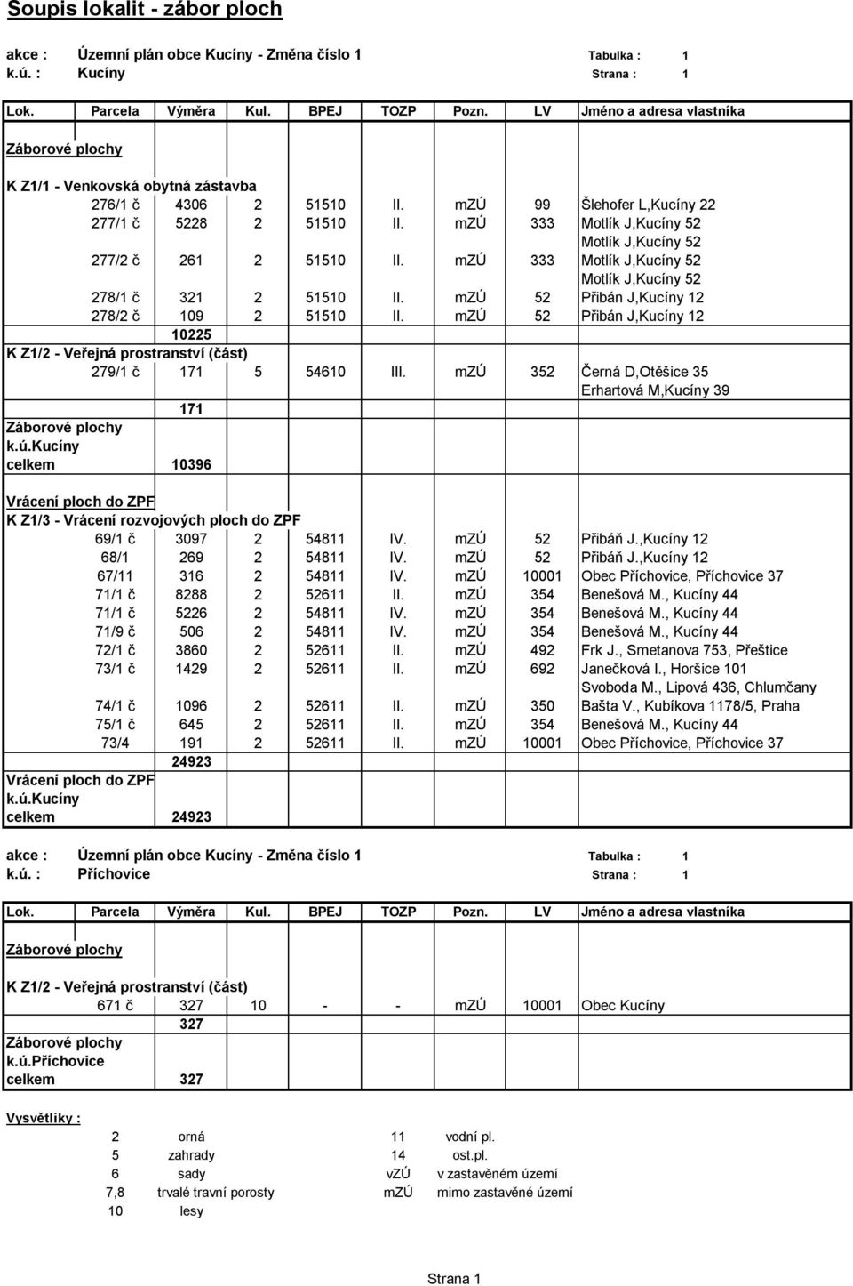 mzú 333 Motlík J,Kucíny 52 Motlík J,Kucíny 52 277/2 č 261 2 51510 II. mzú 333 Motlík J,Kucíny 52 Motlík J,Kucíny 52 278/1 č 321 2 51510 II. mzú 52 Přibán J,Kucíny 12 278/2 č 109 2 51510 II.