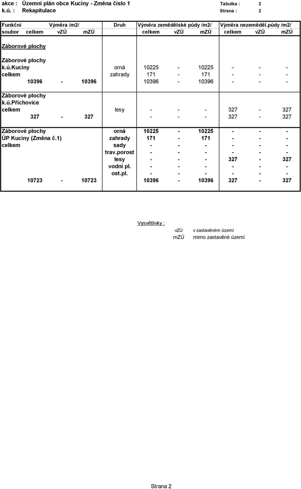 ú.příchovice celkem lesy - - - 327-327 327-327 - - - 327-327 Záborové plochy orná 10225-10225 - - - ÚP Kucíny (Změna č.1) zahrady 171-171 - - - celkem sady - - - - - - trav.