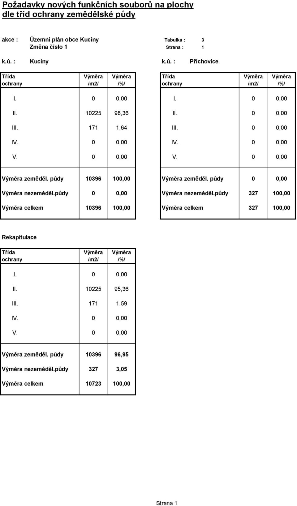 0 0,00 V. 0 0,00 Výměra zeměděl. půdy 10396 100,00 Výměra zeměděl. půdy 0 0,00 Výměra nezeměděl.