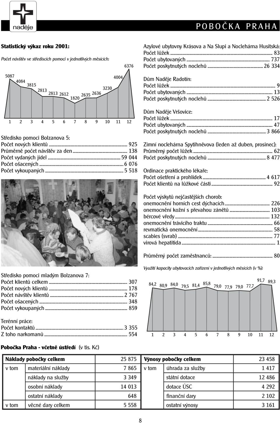 .. 925 Prùmìrnì poèet návštìv za den... 138 Poèet vydaných jídel... 59 044 Poèet ošacených... 6 076 Poèet vykoupaných... 5 518 Dùm Nadìje Vršovice: Poèet lùžek... 17 Poèet ubytovaných.