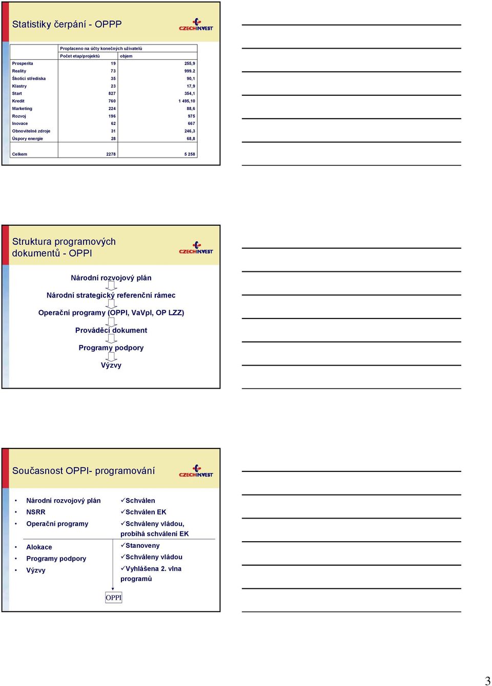 2 90,1 17,9 354,1 1 495,10 88,6 975 667 246,3 68,8 Celkem 2278 5 258 Struktura programových dokumentů - OPPI Národní rozvojový plán Národní strategický referenční rámec Operační