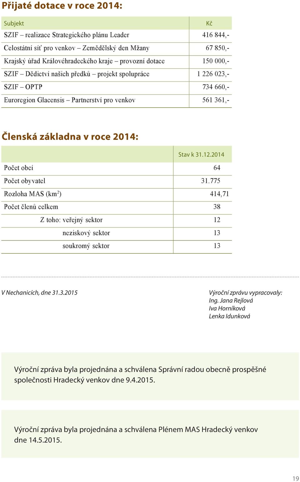 2014 Počet obcí 64,00 Počet obyvatel 31.775,00 Rozloha MAS (km 2 ) 414,71 Počet členů celkem 38,00 Z toho: veřejný sektor 12,00 neziskový sektor 13,00 soukromý sektor 13,00 V Nechanicích, dne 31.3.2015 Výroční zprávu vypracovaly: Ing.