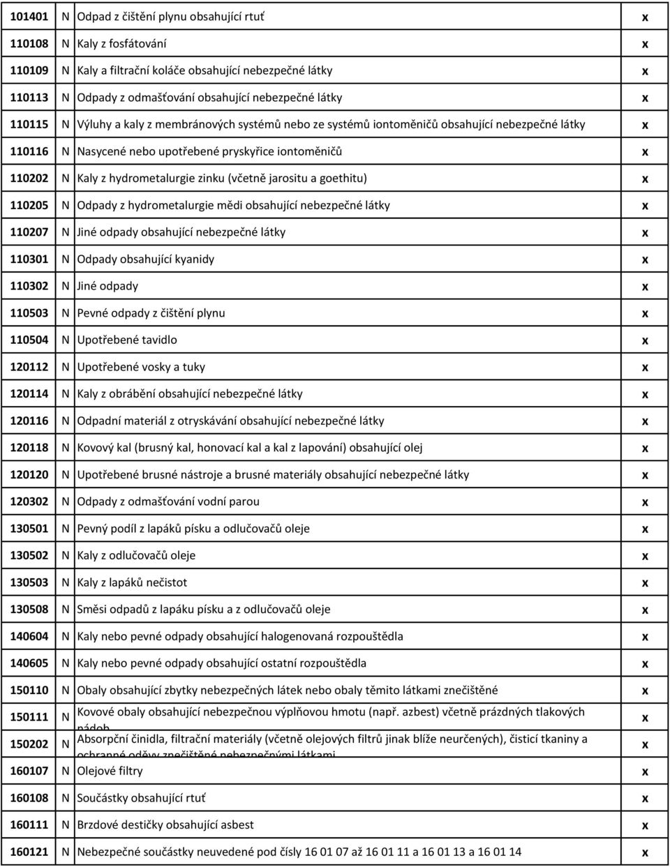 zinku (včetně jarositu a goethitu) x 110205 N Odpady z hydrometalurgie mědi obsahující nebezpečné látky x 110207 N Jiné odpady obsahující nebezpečné látky x 110301 N Odpady obsahující kyanidy x