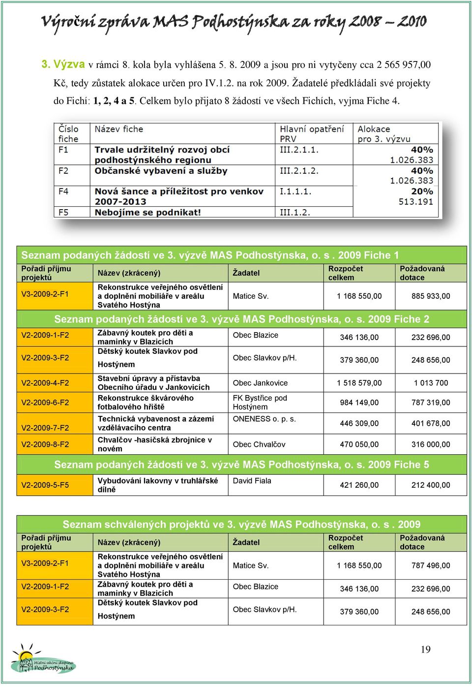 é projekty do Fichí: 1, 2, 4 a 5. Celkem bylo přijato 8 ţádostí ve všech Fichích, vyjma Fiche 4. Seznam podaných žádostí ve 3. výzvě MAS Podhostýnska, o. s.