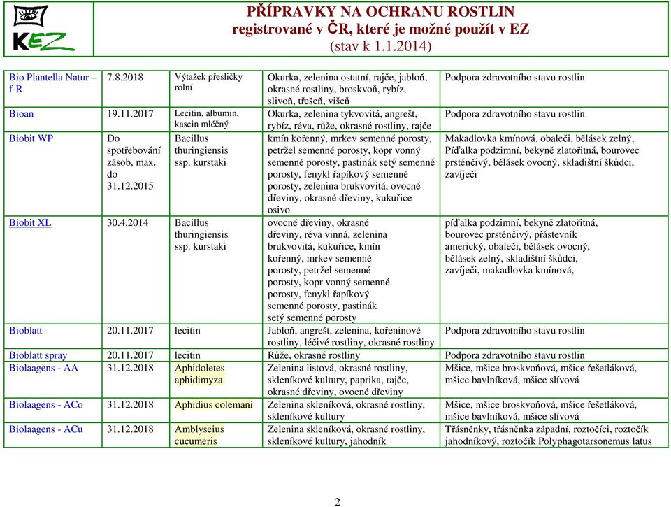 kurstaki PŘÍPRAVKY NA OCHRANU ROSTLIN Okurka, zelenina ostatní, rajče, jabloň, okrasné rostliny, broskvoň, rybíz, slivoň, třešeň, višeň Okurka, zelenina tykvovitá, angrešt, rybíz, réva, růže, okrasné