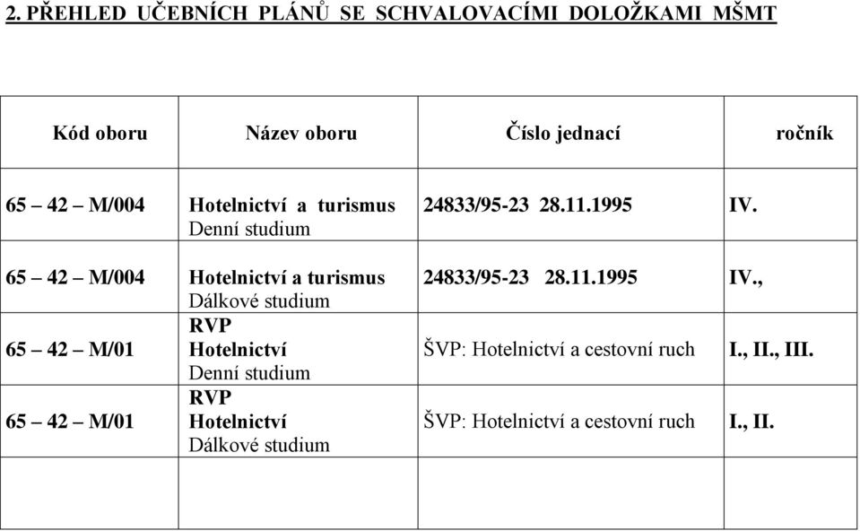 M/01 Hotelnictví Denní studium RVP 65 42 M/01 Hotelnictví Dálkové studium 24833/95-23 28.11.1995 IV.