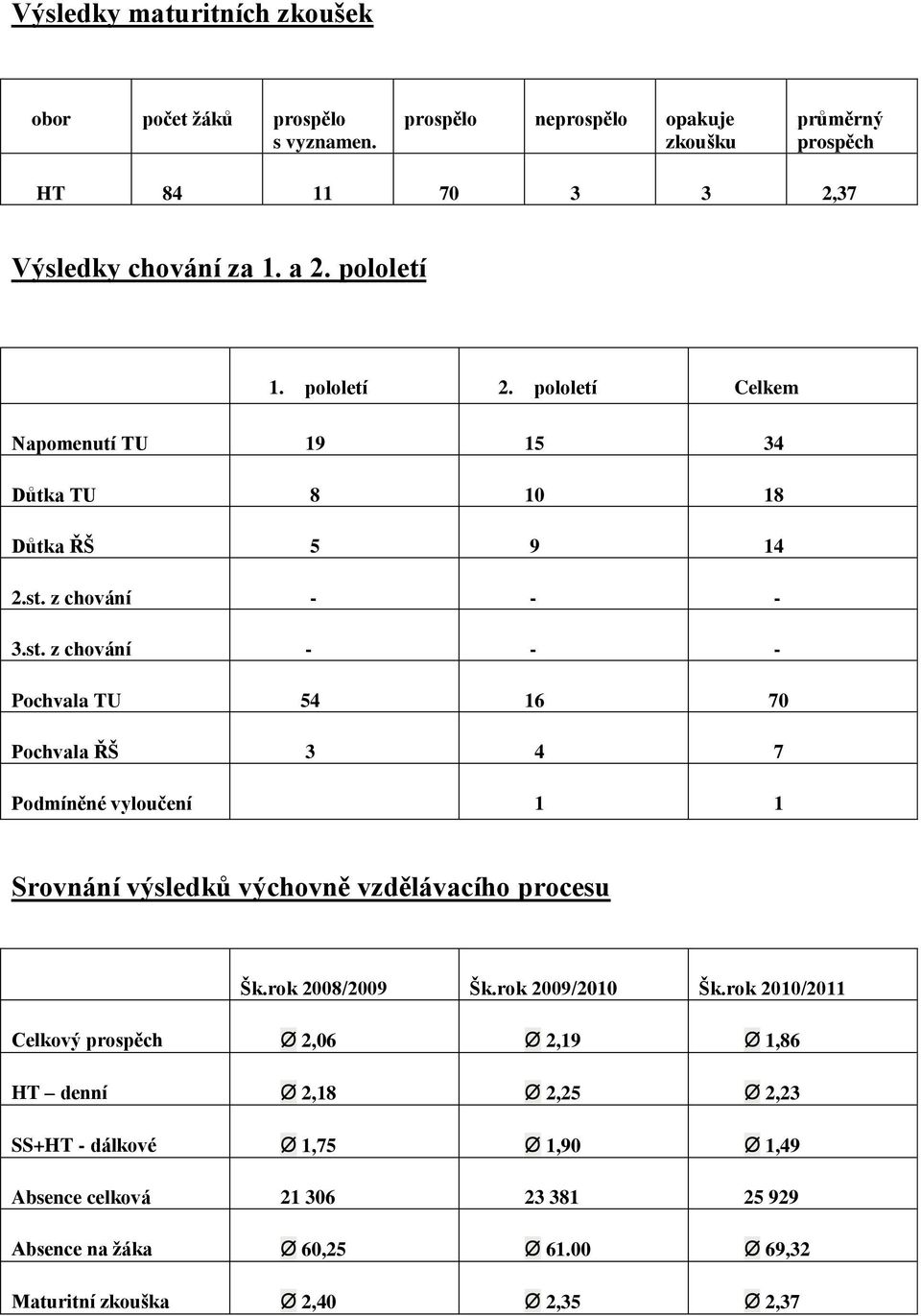 z chování - - - 3.st. z chování - - - Pochvala TU 54 16 70 Pochvala ŘŠ 3 4 7 Podmíněné vyloučení 1 1 Srovnání výsledků výchovně vzdělávacího procesu Šk.rok 2008/2009 Šk.