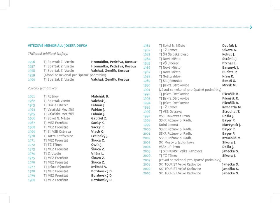 1962 TJ Spartak Vsetín Valchař J. 1963 TJ Dukla Liberec Fabián J. 1964 TJ Valašské Meziříčí Fabián J. 1965 TJ Valašské Meziříčí Fabián J. 1966 TJ Sokol N. Město Gabriel Z.