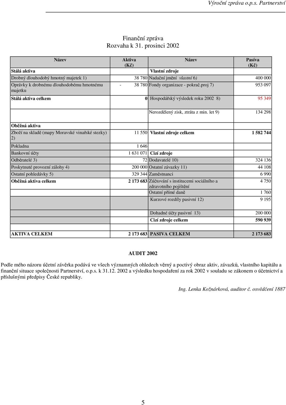 organizace - pokrač.proj 7) 953 097 Stálá aktiva celkem 0 Hospodářský výsledek roku 2002 8) 95 349 Nerozdělený zisk, ztráta z min.