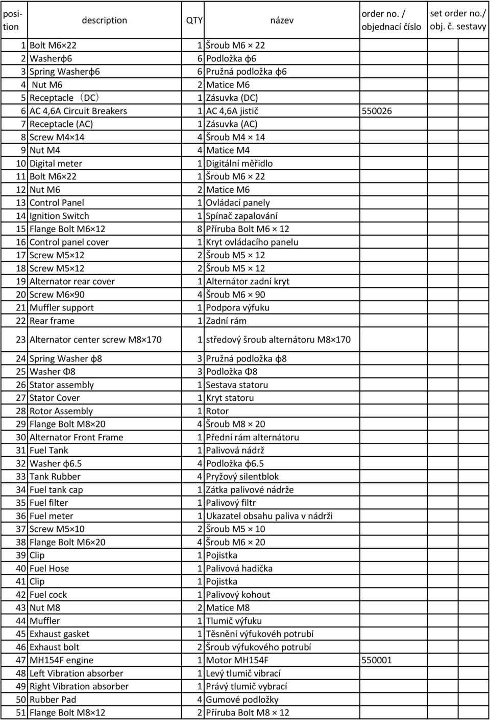 jistič 550026 7 Receptacle (AC) 1 Zásuvka (AC) 8 Screw M4 14 4 Šroub M4 14 9 Nut M4 4 Matice M4 10 Digital meter 1 Digitální měřidlo 11 Bolt M6 22 1 Šroub M6 22 12 Nut M6 2 Matice M6 13 Control Panel