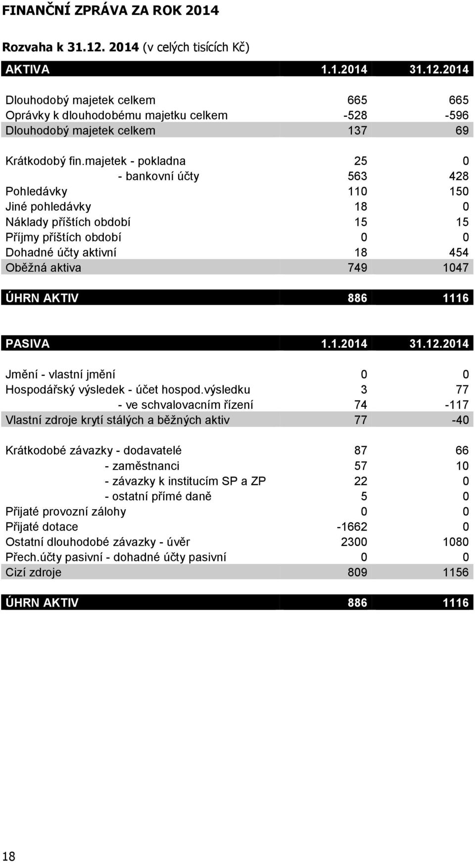 ÚHRN AKTIV 886 1116 PASIVA 1.1.2014 31.12.2014 Jmění - vlastní jmění 0 0 Hospodářský výsledek - účet hospod.