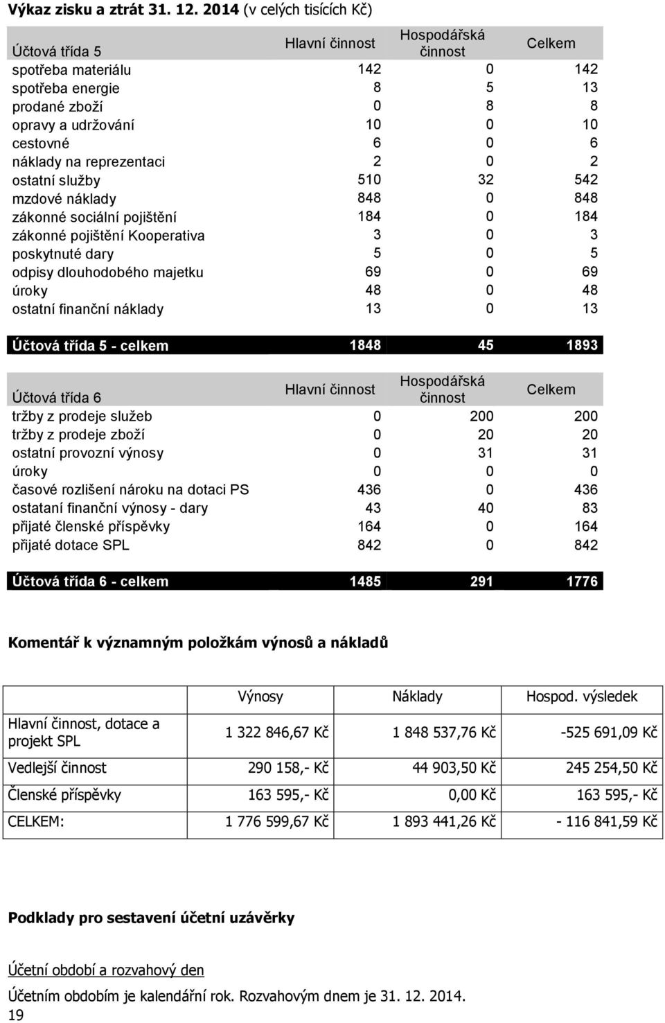 náklady na reprezentaci 2 0 2 ostatní služby 510 32 542 mzdové náklady 848 0 848 zákonné sociální pojištění 184 0 184 zákonné pojištění Kooperativa 3 0 3 poskytnuté dary 5 0 5 odpisy dlouhodobého