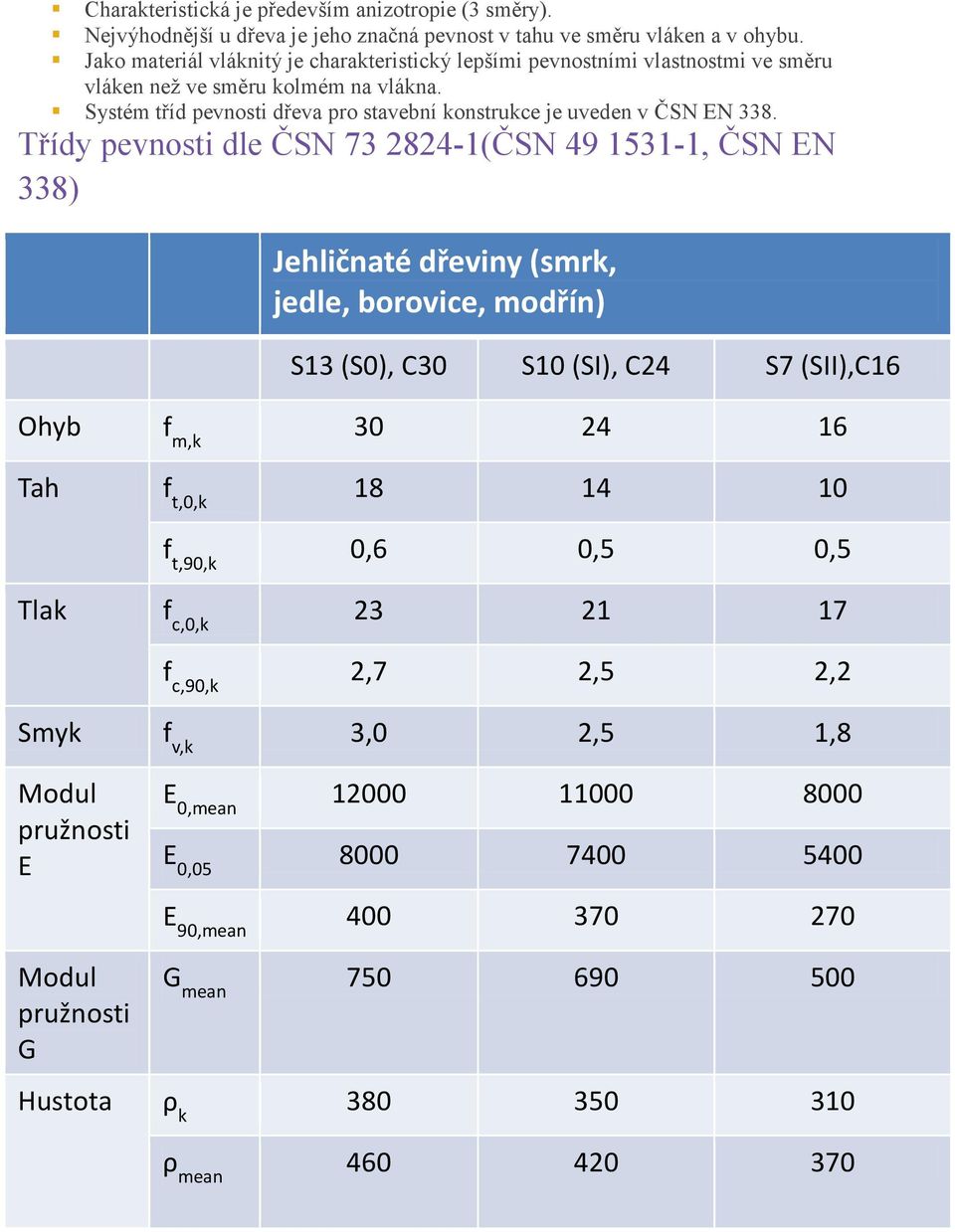 Systém tříd pevnosti dřeva pro stavební konstrukce je uveden v ČSN EN 338.