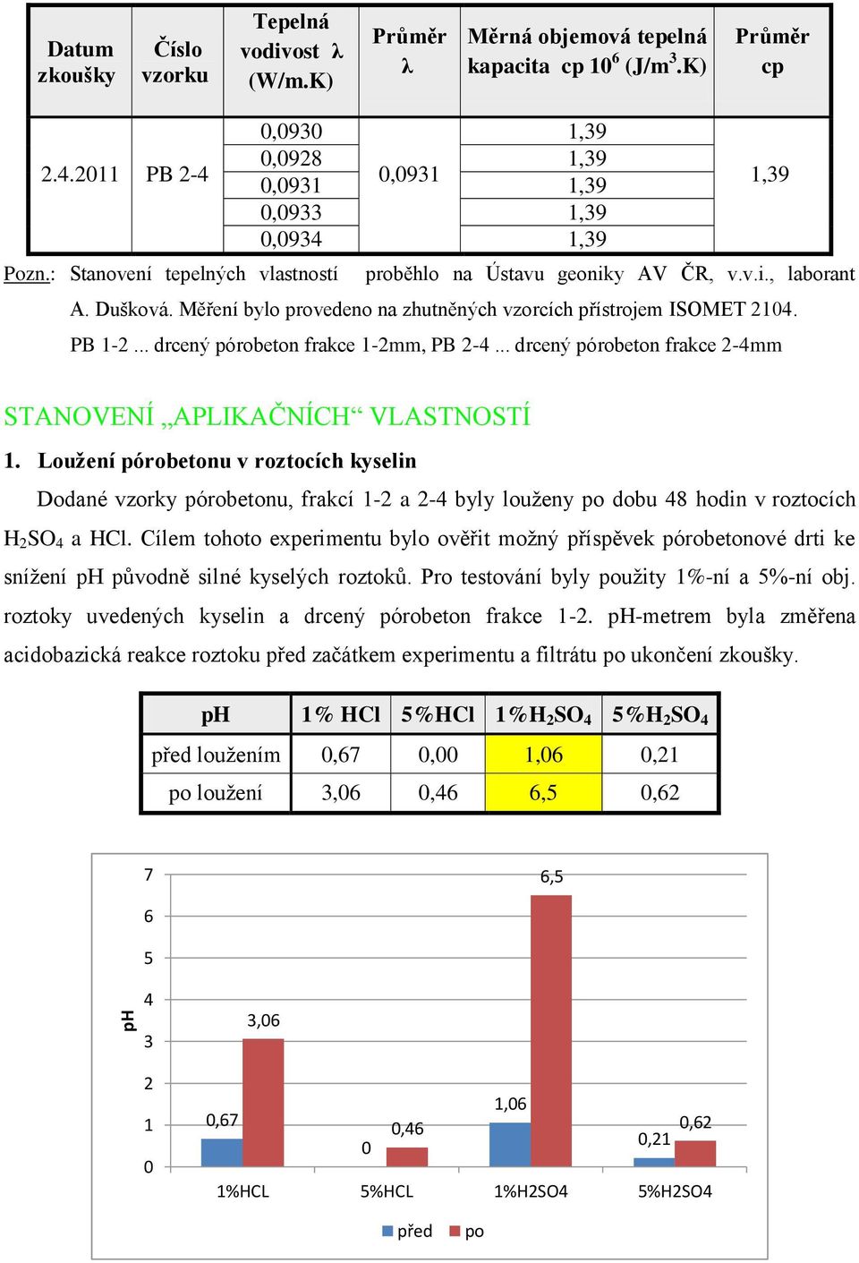 Měření bylo provedeno na zhutněných vzorcích přístrojem ISOMET 2104. PB 1-2... drcený pórobeton frakce 1-2mm, PB 2-4... drcený pórobeton frakce 2-4mm STANOVENÍ APLIKAČNÍCH VLASTNOSTÍ 1.