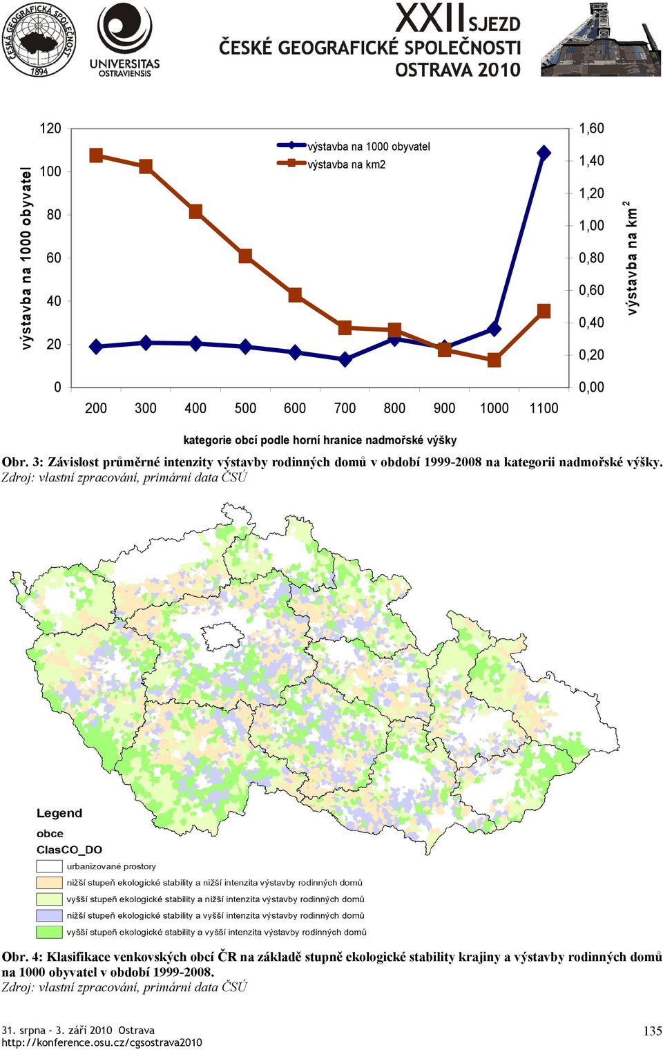 3: Závislost průměrné intenzity výstavby rodinných domů v období 1999-2008 na kategorii nadmořské výšky. Obr.