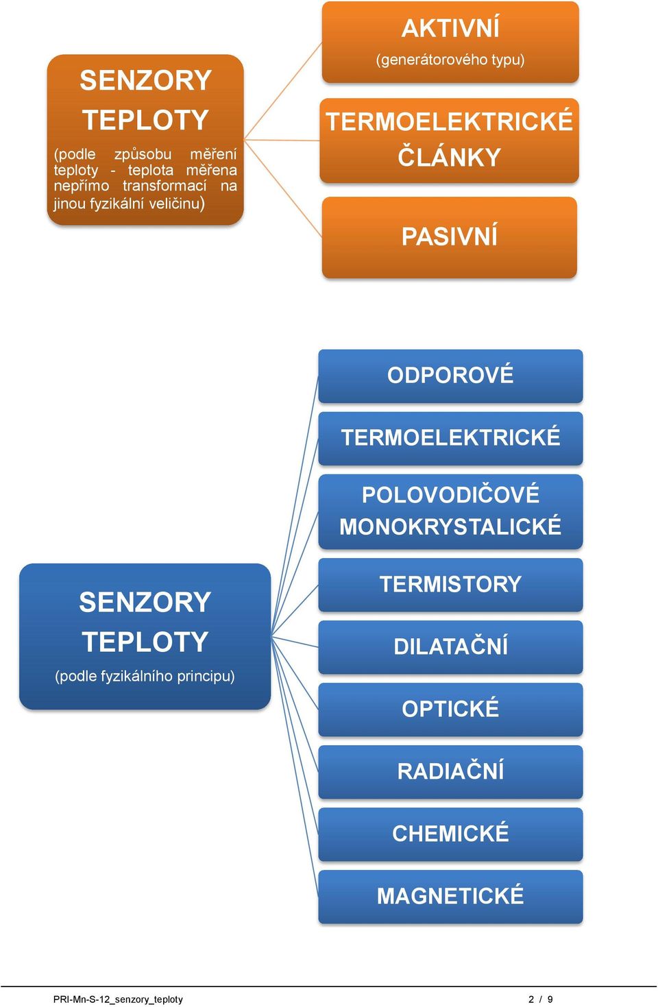 PASIVNÍ ODPOROVÉ TERMOELEKTRICKÉ POLOVODIČOVÉ MONOKRYSTALICKÉ SENZORY TEPLOTY (podle