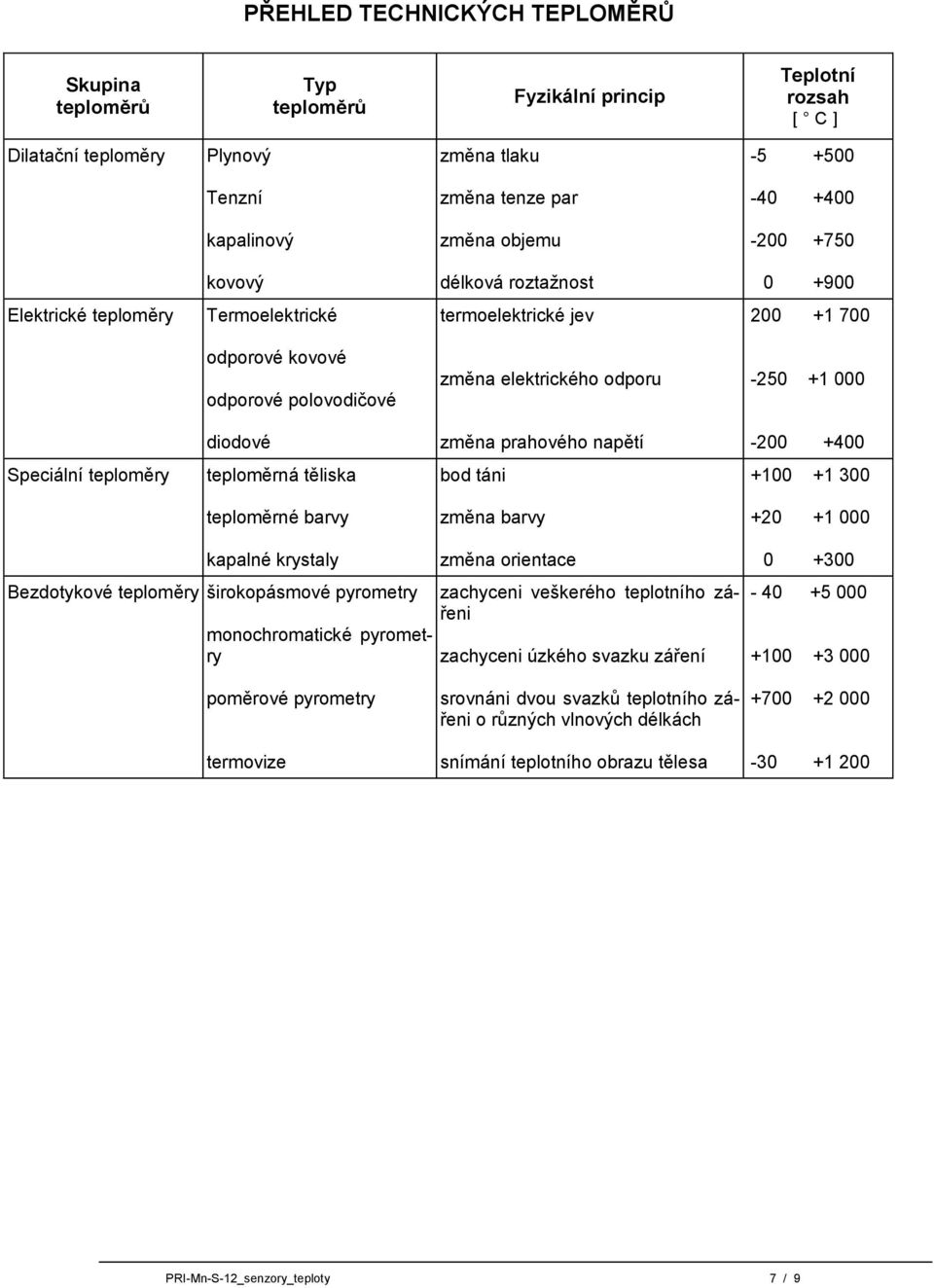 diodové změna prahového napětí -200 +400 Speciální teploměry teploměrná těliska bod táni +100 +1 300 teploměrné barvy změna barvy +20 +1 000 kapalné krystaly Bezdotykové teploměry širokopásmové