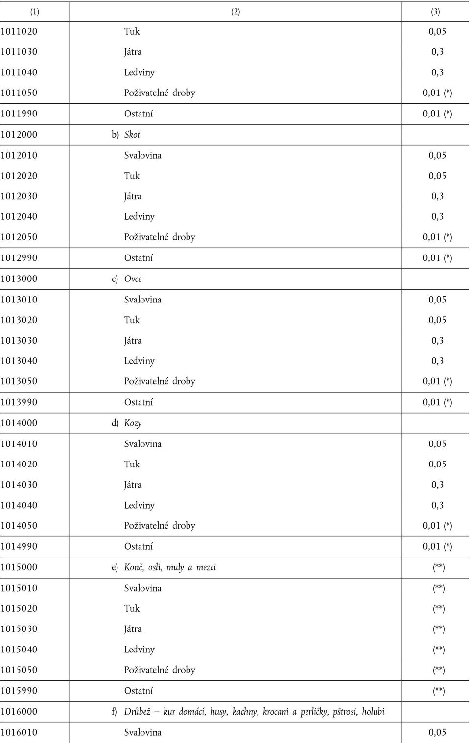 droby 0,01 (*) 1013990 Ostatní 0,01 (*) 1014000 d) Kozy 1014010 Svalovina 0,05 1014020 Tuk 0,05 1014030 Játra 0,3 1014040 Ledviny 0,3 1014050 Poživatelné droby 0,01 (*) 1014990 Ostatní 0,01 (*)