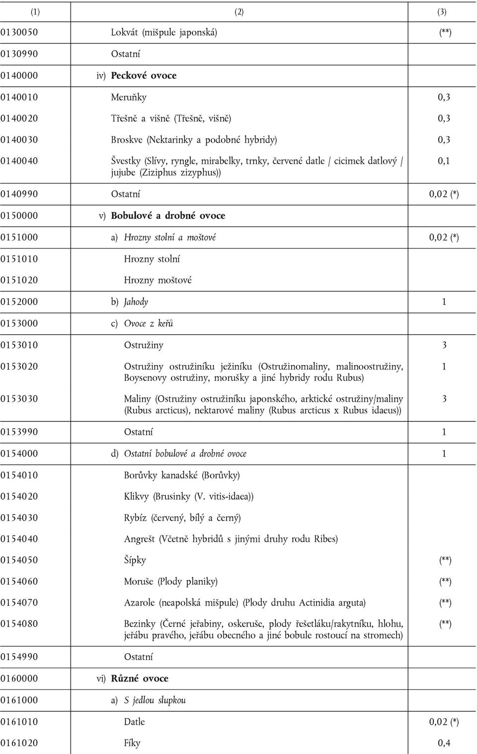 Hrozny stolní a moštové 0,02 (*) 0151010 Hrozny stolní 0151020 Hrozny moštové 0152000 b) Jahody 1 0153000 c) Ovoce z keřů 0153010 Ostružiny 3 0153020 Ostružiny ostružiníku ježiníku (Ostružinomaliny,