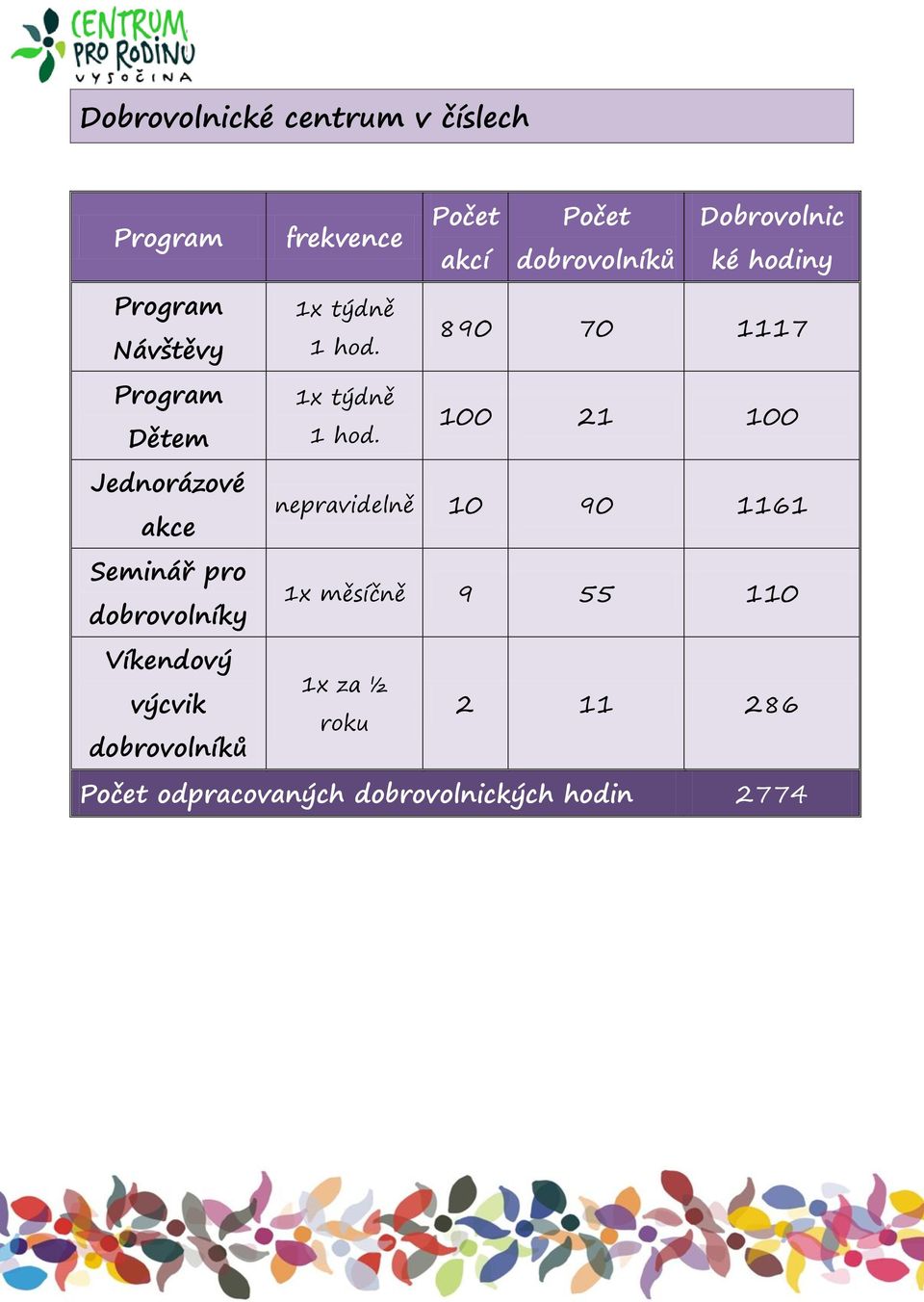 výcvik dobrovolníků 1x týdně 1 hod. 890 70 1117 1x týdně 1 hod.