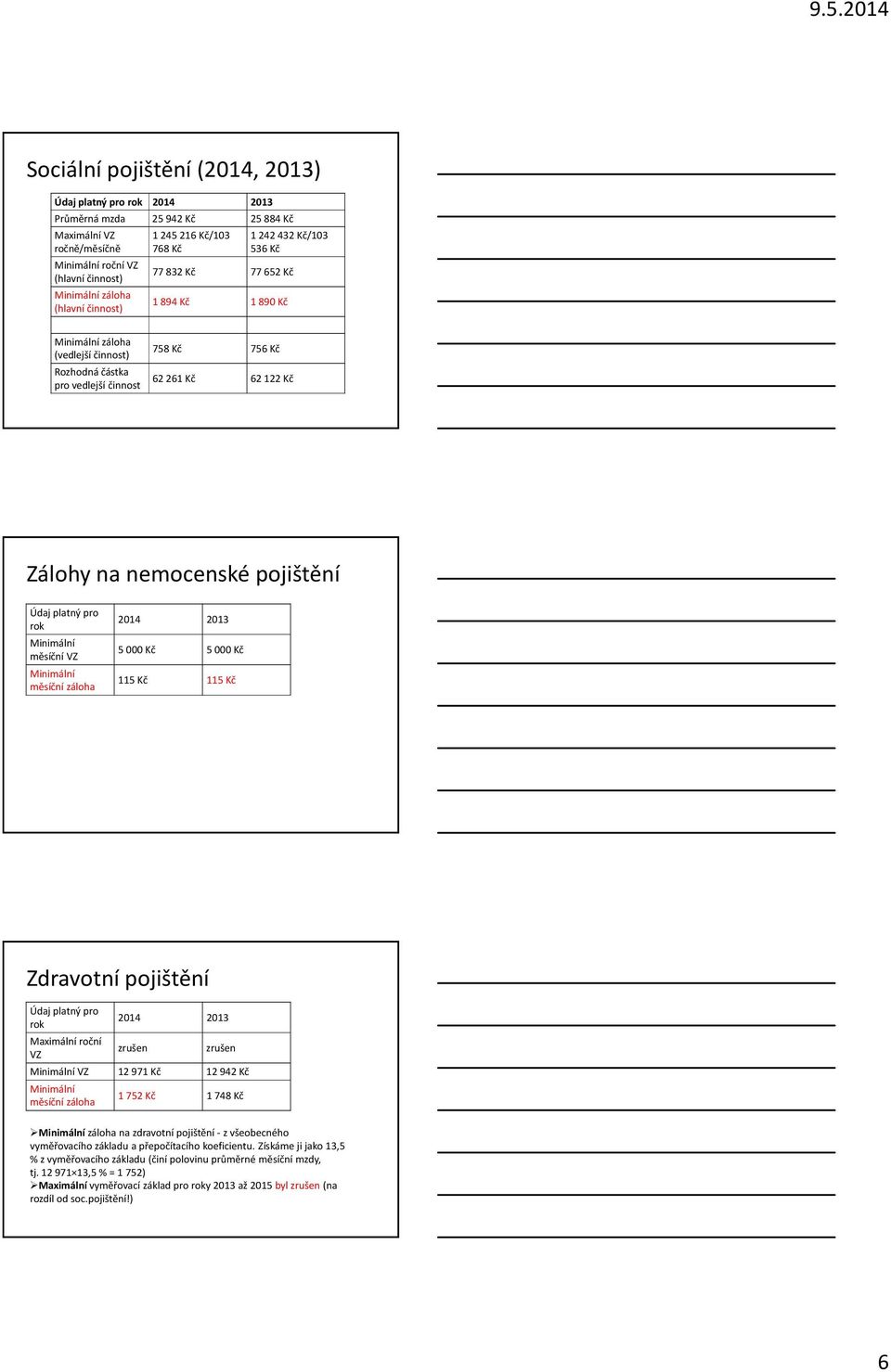 nemocenské pojištění Údaj platný pro rok Minimální měsíční VZ Minimální měsíční záloha 2014 2013 5 000 Kč 5 000 Kč 115 Kč 115 Kč Zdravotní pojištění Údaj platný pro rok Maximální roční VZ 2014 2013