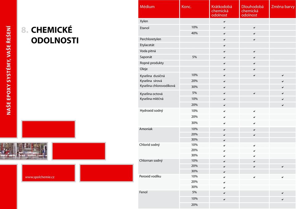 5% a a Ropné produkty a a a Změna barvy Oleje a a Kyselina dusičná 10% a a a Kyselina sírová 20% a a Kyselina chlorovodíková 30% a a Kyselina