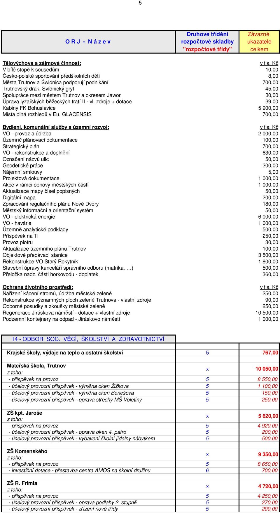 GLACENSIS 700,00 Bydlení, komunální služby a územní rozvoj: VO - provoz a údržba 2 000,00 Územně plánovací dokumentace 100,00 Strategický plán 700,00 VO - rekonstrukce a doplnění 630,00 Označení