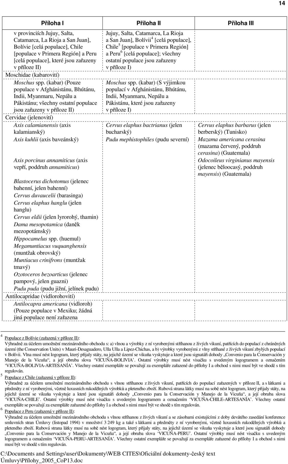 (kabar) (Pouze populace v Afghánistánu, Bhútánu, Indii, Myanmaru, Nepálu a Pákistánu; všechny ostatní populace jsou zařazeny v příloze II) Cervidae (jelenovití) Axis calamianensis (axis kalamianský)
