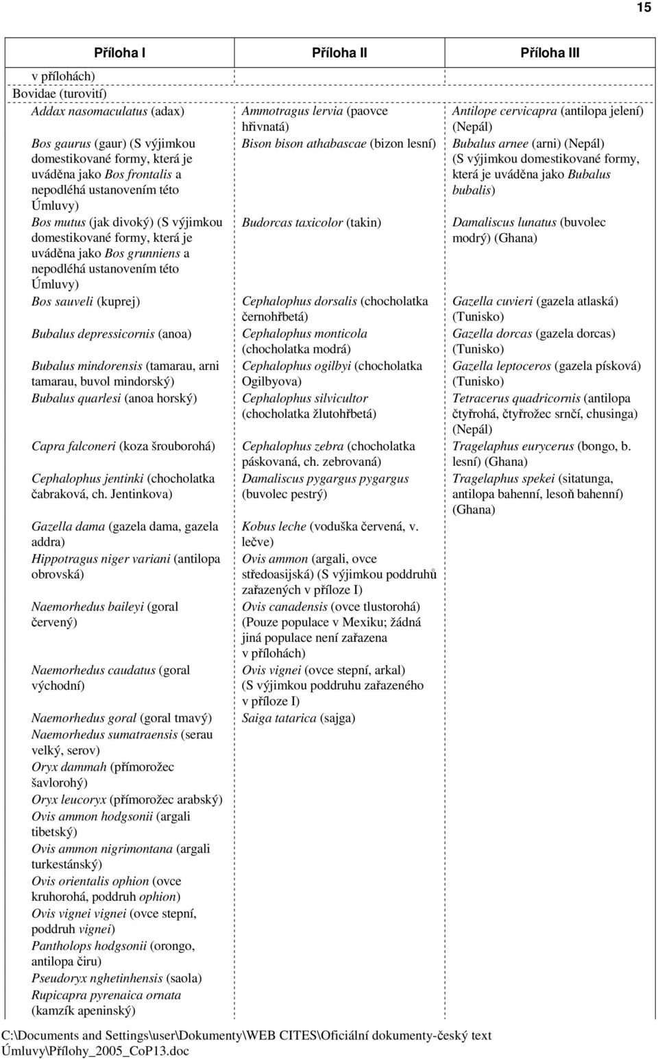 arni tamarau, buvol mindorský) Bubalus quarlesi (anoa horský) Capra falconeri (koza šrouborohá) Cephalophus jentinki (chocholatka čabraková, ch.