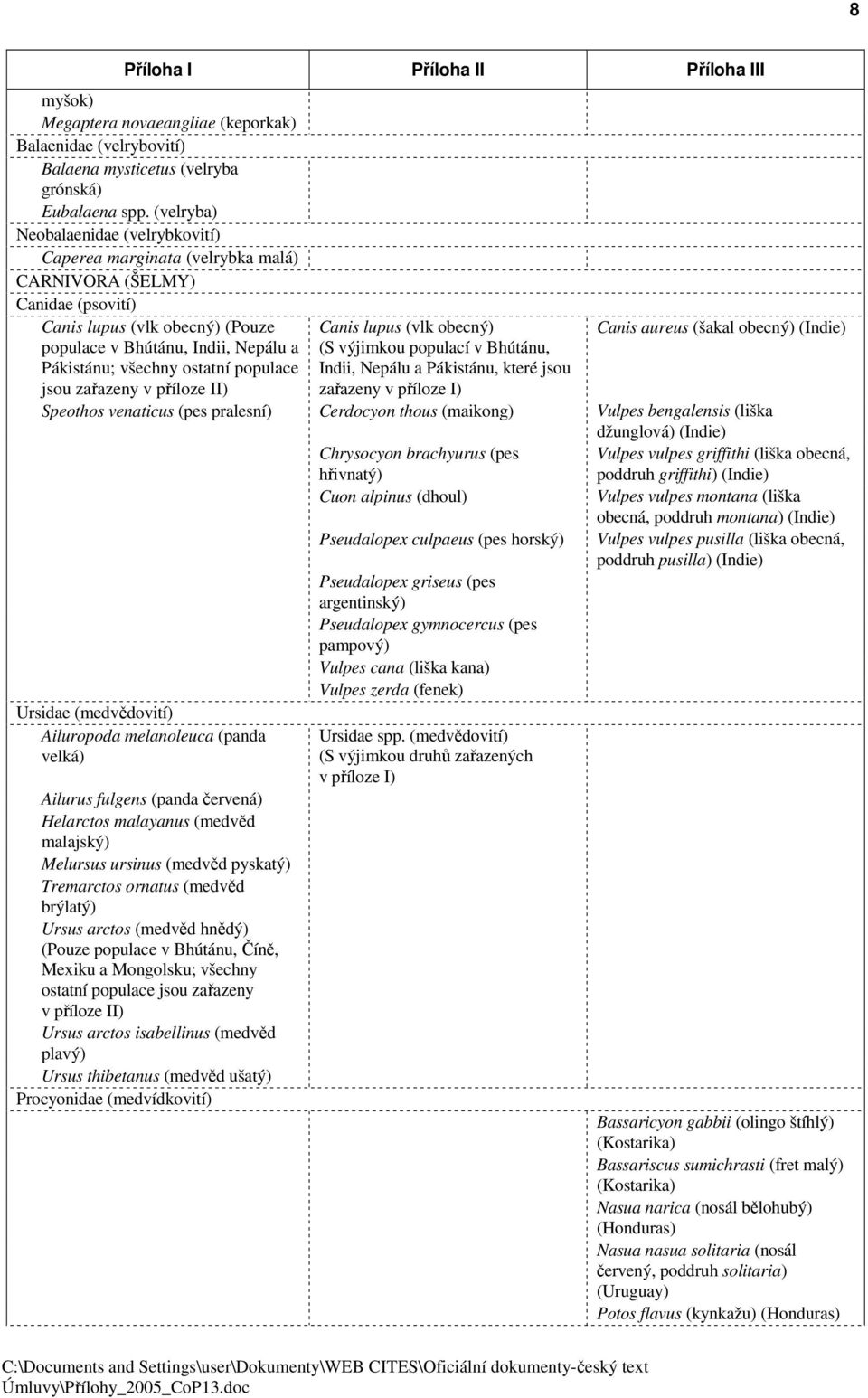 ostatní populace jsou zařazeny v příloze II) Canis lupus (vlk obecný) (S výjimkou populací v Bhútánu, Indii, Nepálu a Pákistánu, které jsou zařazeny v příloze I) Canis aureus (šakal obecný) (Indie)