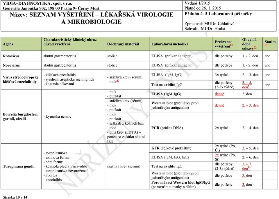 den ano Virus středoevropské klíšťové encefalitidy Borrelia burgdorferi, garinii, afzelii Toxoplasma gondii - klíšťová encefalitis - syndrom aseptické meningitidy - Lymeská nemoc - toxoplasmóza -