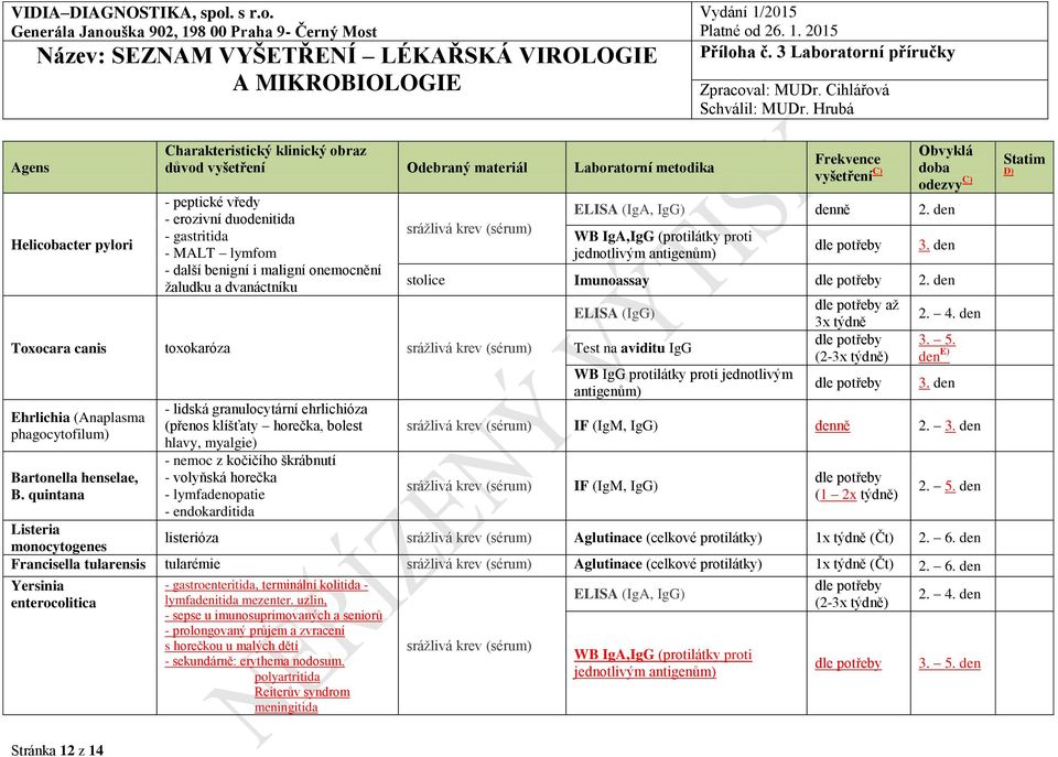 quintana - lidská granulocytární ehrlichióza (přenos klíšťaty horečka, bolest hlavy, myalgie) - nemoc z kočičího škrábnutí - volyňská horečka - lymfadenopatie - endokarditida ELISA (IgA, IgG) 2.
