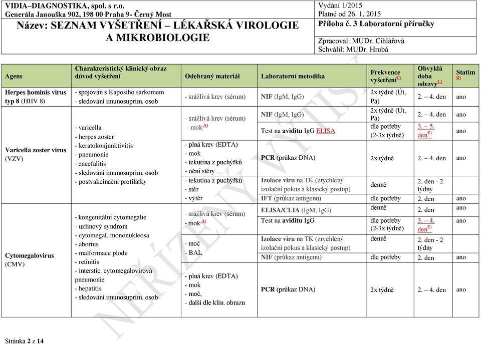 mononukleosa - abortus - malformace plodu - retinitis - interstic. cytomegalovirová pneumonie - hepatitis - sledování imunosuprim.