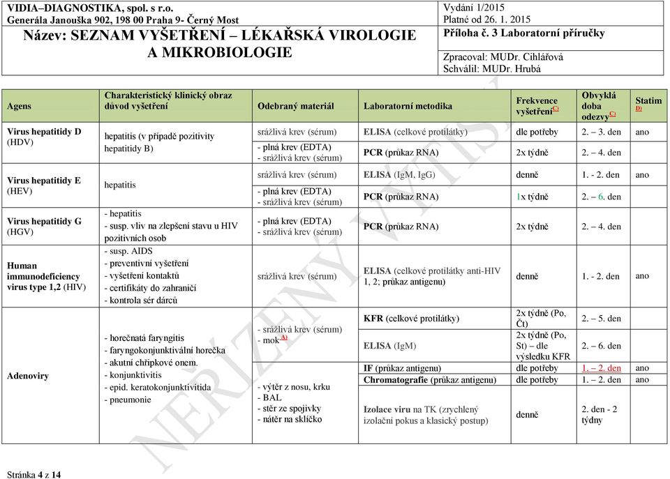 AIDS - preventivní vyšetření - vyšetření kontaktů - certifikáty do zahraničí - kontrola sér dárců - horečnatá faryngitis - faryngokonjunktivální horečka - akutní chřipkové onem.