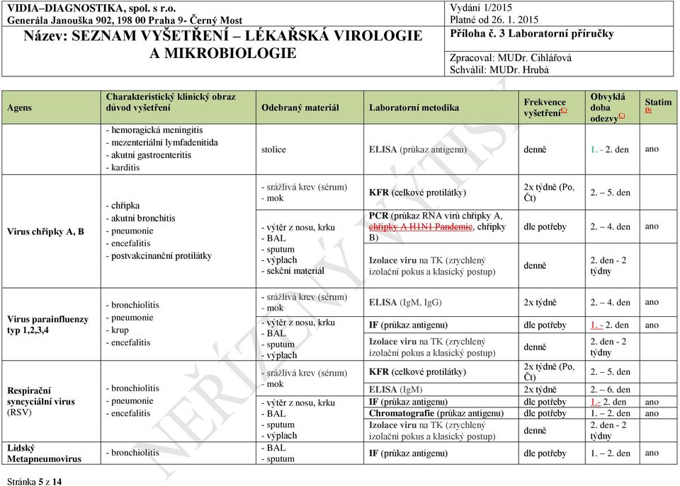 A, chřipky A H1N1 Pandemic, chřipky B) Izolace viru na TK (zrychlený izolační pokus a klasický postup) 2x týdně (Po, 2. 5. den ano 2.