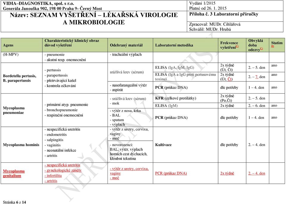 pneumonie - bronchopneumonie - respirační onemocnění - nespecifická uretritis - endometritis - salpingitis - vaginitis - neonatální infekce - artritis - nespecifická uretritis - gynekologické záněty