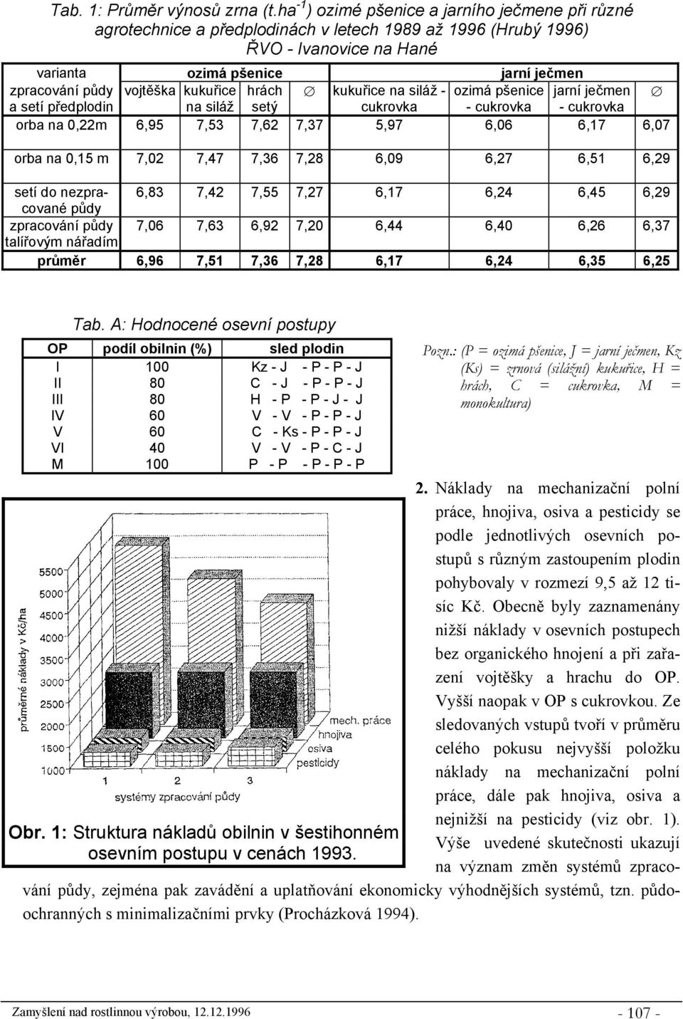 kukuřice hrách kukuřice na siláž - ozimá pšenice jarní ječmen a setí předplodin na siláž setý cukrovka - cukrovka - cukrovka orba na 0,22m 6,95 7,53 7,62 7,37 5,97 6,06 6,17 6,07 orba na 0,15 m 7,02