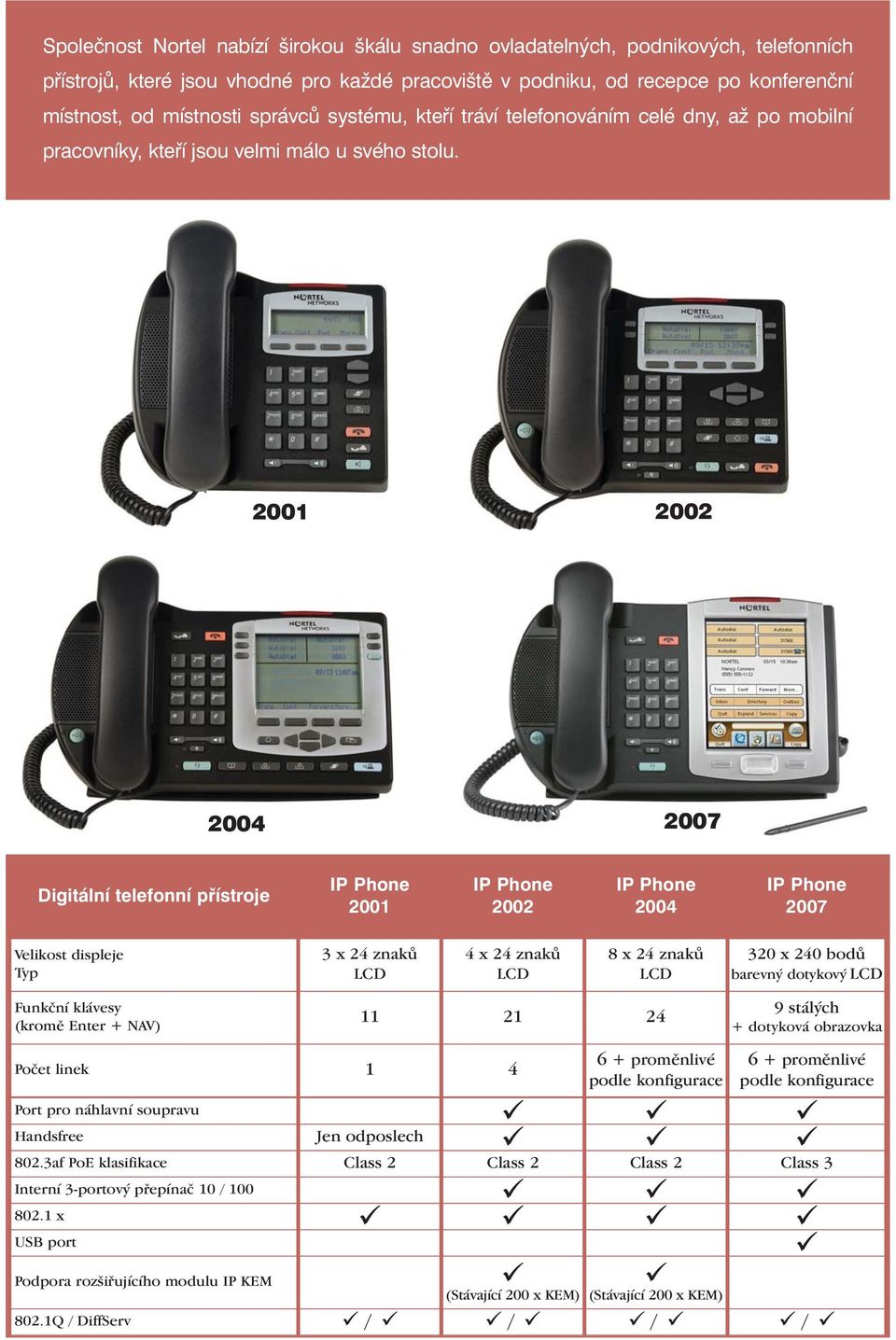 2001 2002 2004 2007 Digitální telefonní přístroje 2001 2002 2004 2007 Velikost displeje Typ 3 x 24 znaků LCD 4 x 24 znaků LCD 8 x 24 znaků LCD 320 x 240 bodů barevný dotykový LCD Funkční klávesy