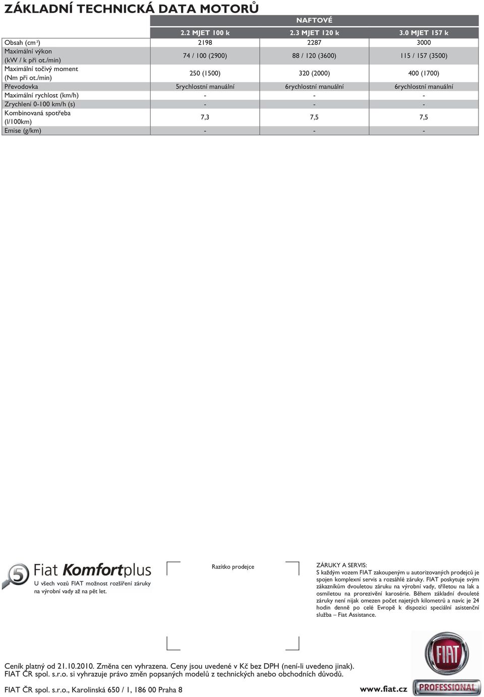 /min) 250 (1500) 320 (2000) 400 (1700) Převodovka 5rychlostní manuální 6rychlostní manuální 6rychlostní manuální Maximální rychlost (km/h) - - - Zrychlení 0-100 km/h (s) - - - Kombinovaná spotřeba