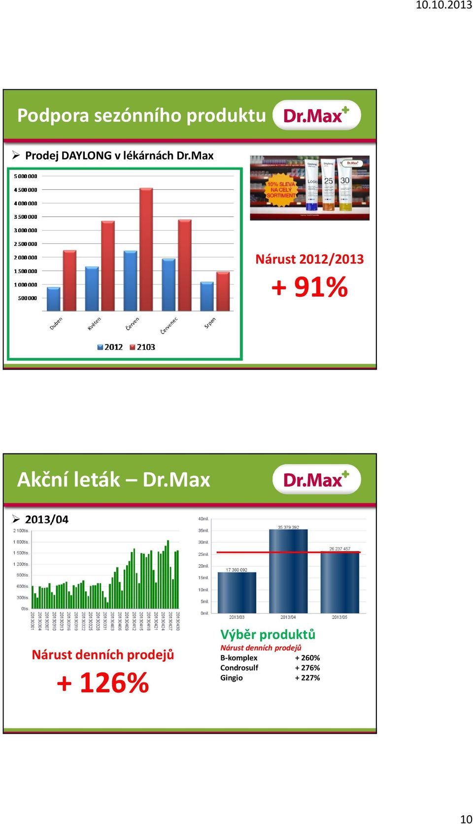 Max 2013/04 Výběr produktů Nárust denních prodejů + 126%