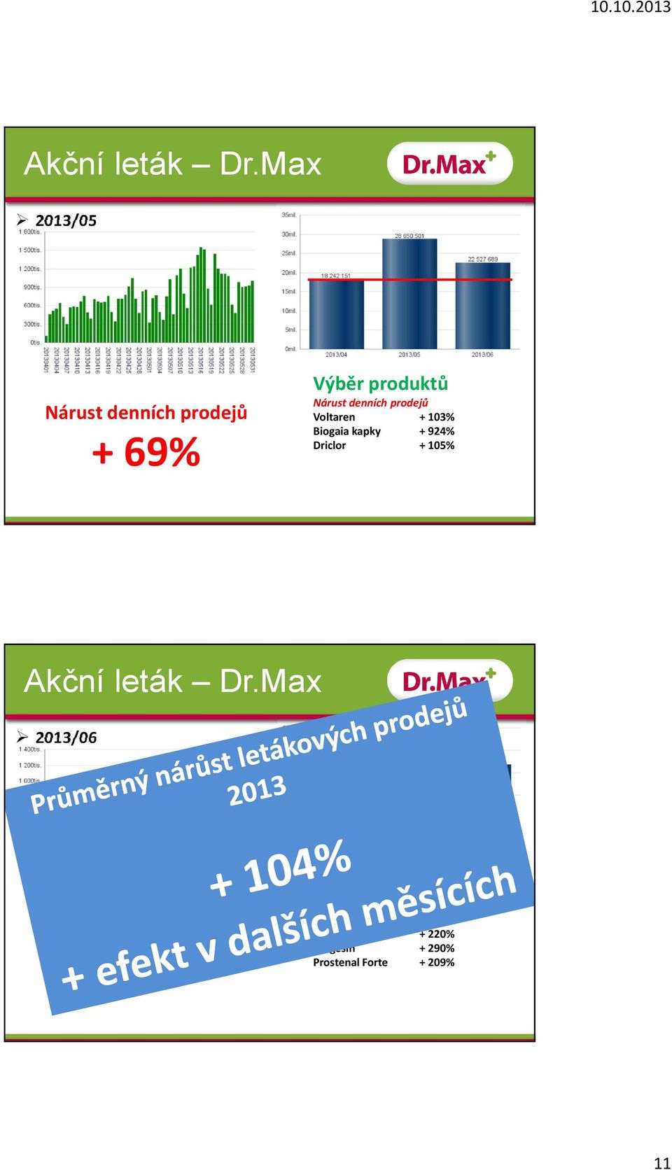 prodejů Voltaren + 103% Biogaia kapky + 924% Driclor + 105% Max 2013/06