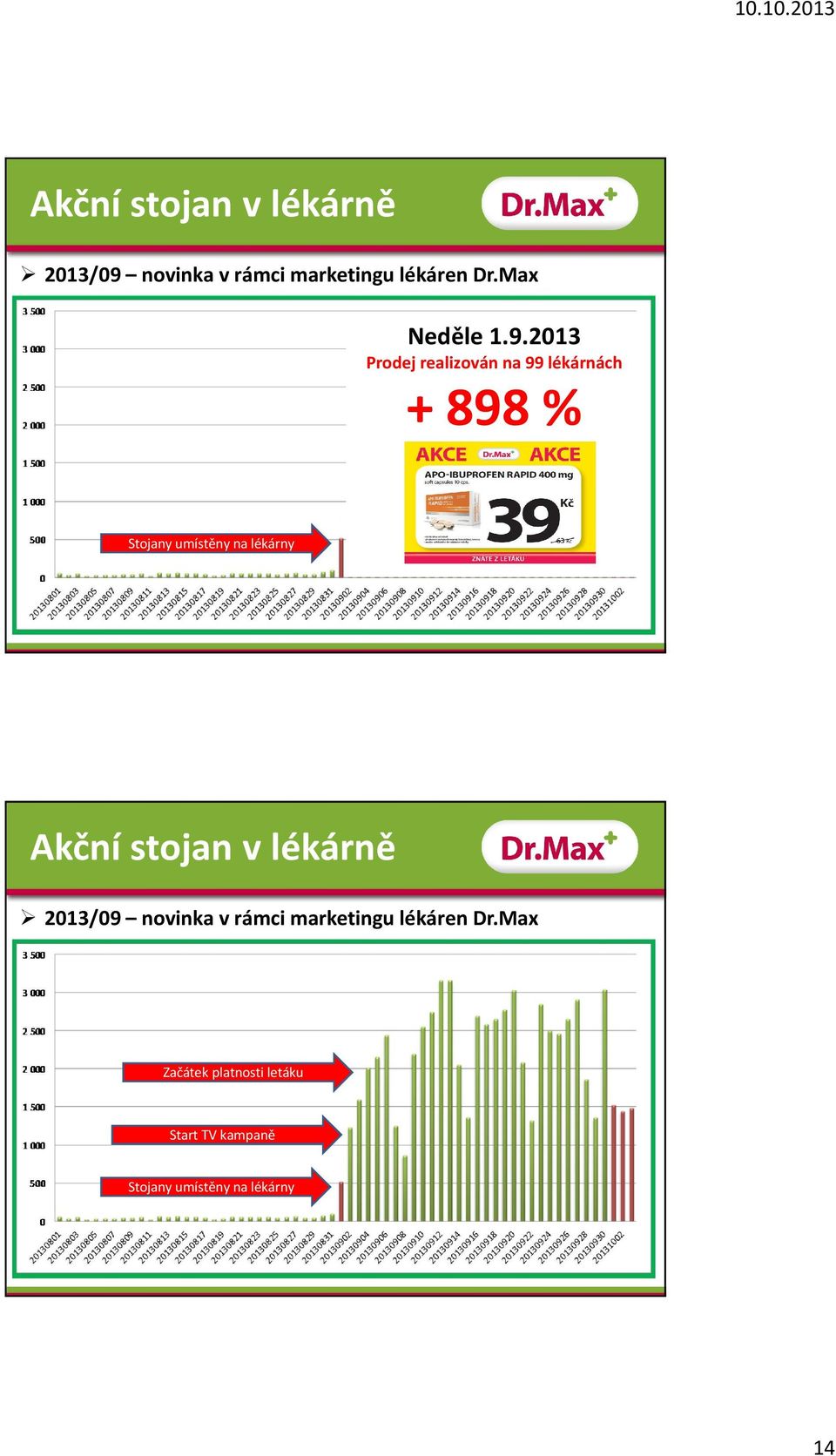 2013 Prodej realizován na 99 lékárnách + 898 % Stojany umístěny na lékárny