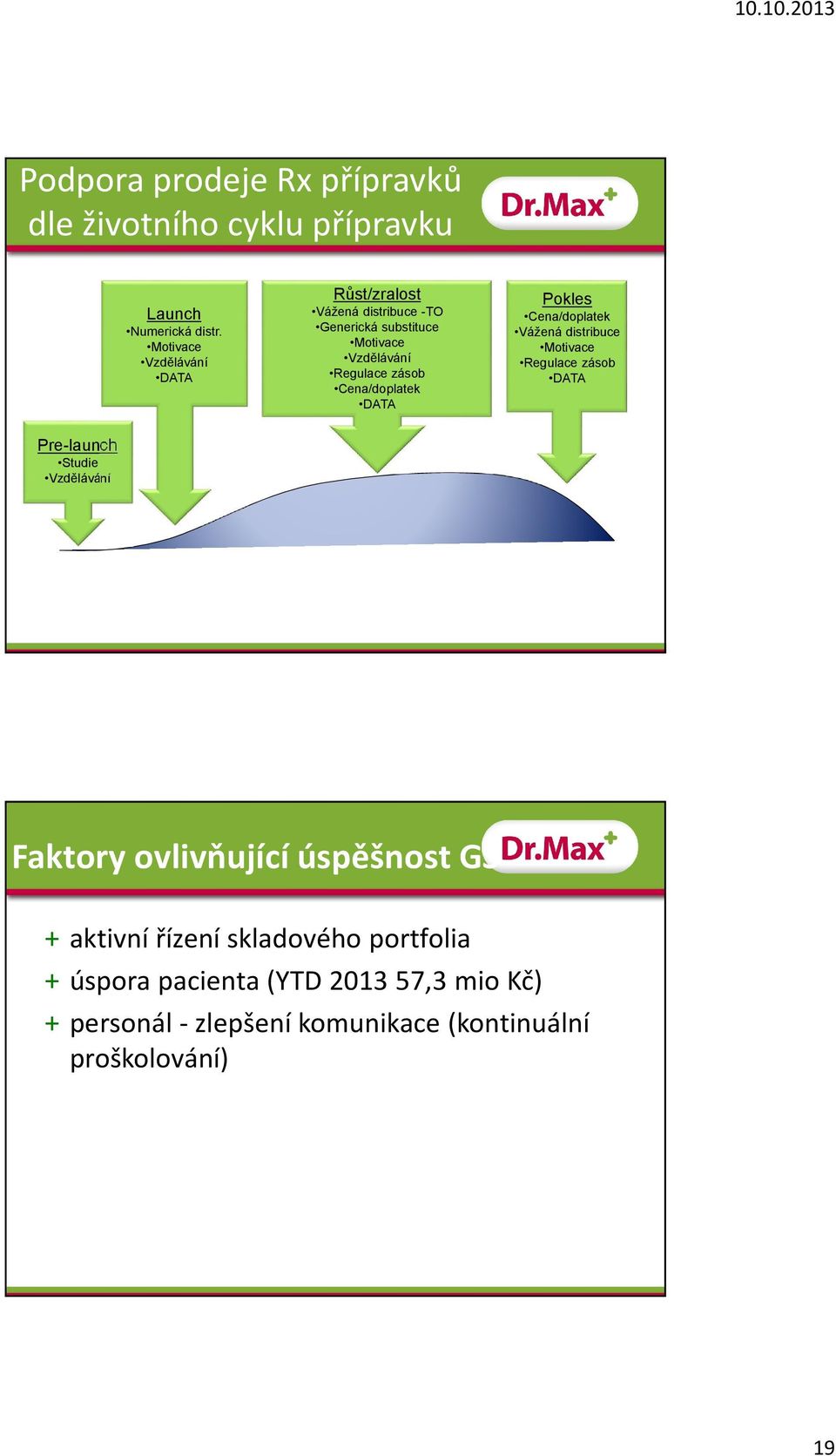 Pokles Cena/doplatek Vážená distribuce Motivace Regulace zásob DATA Pre-launch Studie Vzdělávání Faktory ovlivňující