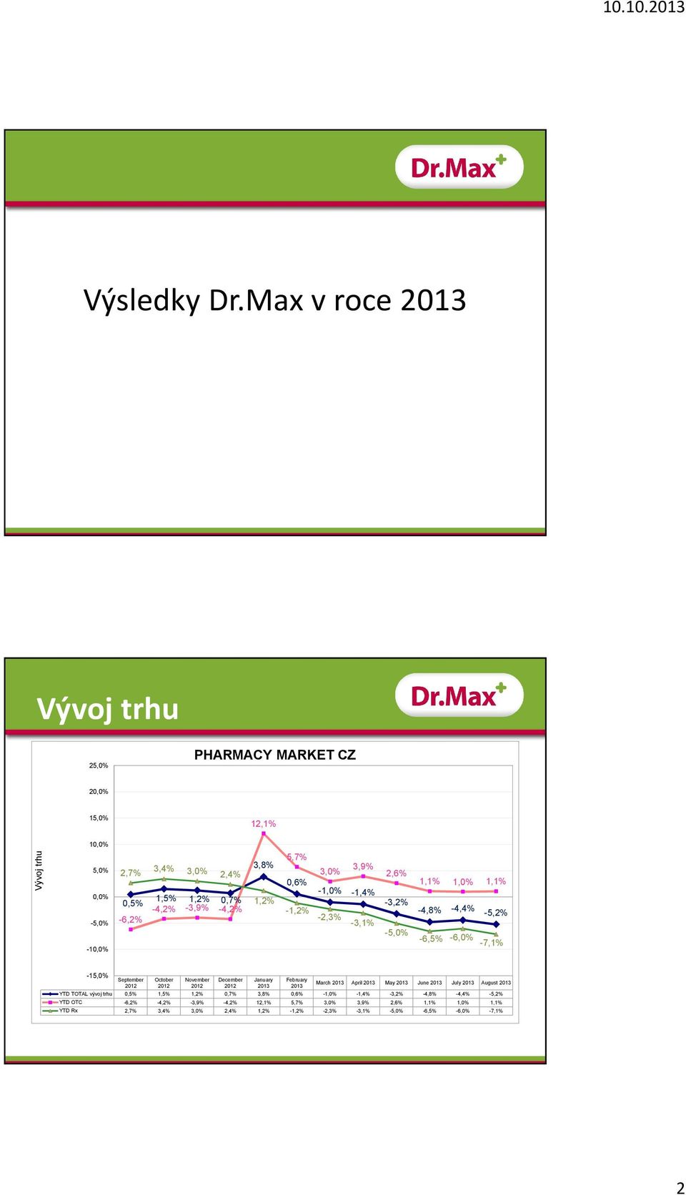 5,7% 3,0% 0,6% 1,2% -1,2% -1,0% -2,3% 3,9% -1,4% -3,1% 2,6% -3,2% -5,0% -10,0% -15,0% September 2012 October 2012 November 2012 December 2012 1,1% 1,0% 1,1% -4,8% -4,4% -5,2%